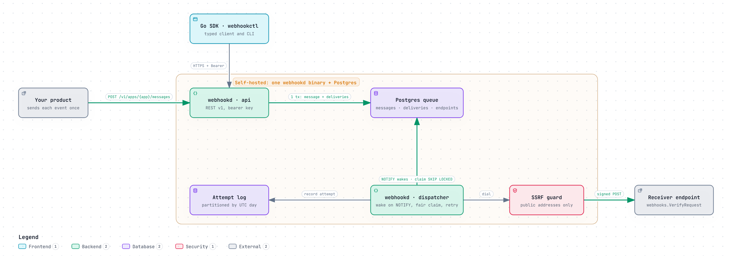 Architecture: your product sends to the webhookd API, which writes the message and its deliveries to Postgres in one transaction. Dispatchers claim deliveries with SKIP LOCKED and a lease, record each attempt in a day-partitioned log, and send signed requests through an SSRF guard to receiver endpoints.